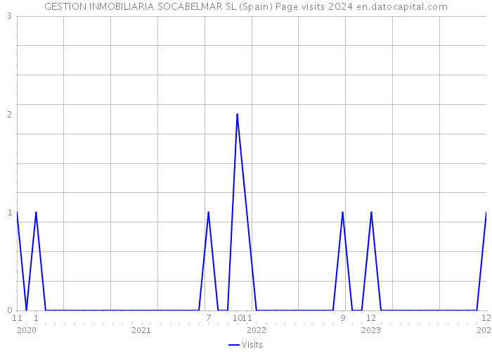 GESTION INMOBILIARIA SOCABELMAR SL (Spain) Page visits 2024 
