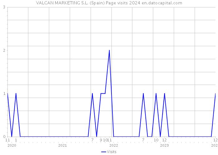 VALCAN MARKETING S.L. (Spain) Page visits 2024 