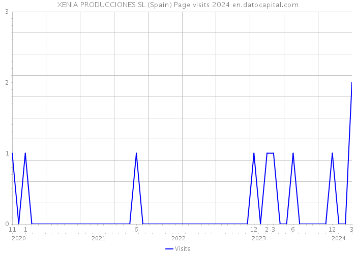 XENIA PRODUCCIONES SL (Spain) Page visits 2024 