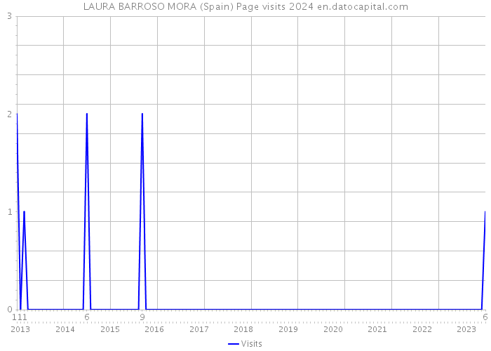 LAURA BARROSO MORA (Spain) Page visits 2024 