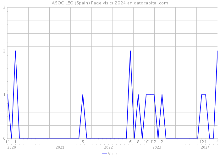 ASOC LEO (Spain) Page visits 2024 