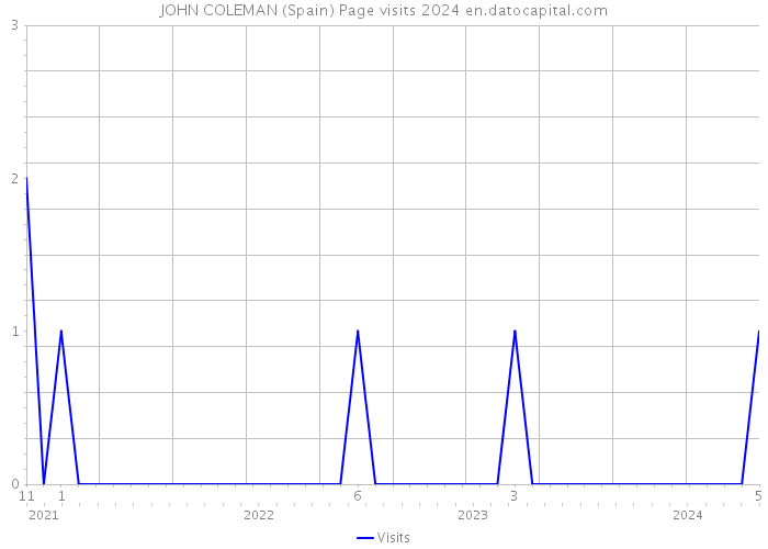 JOHN COLEMAN (Spain) Page visits 2024 