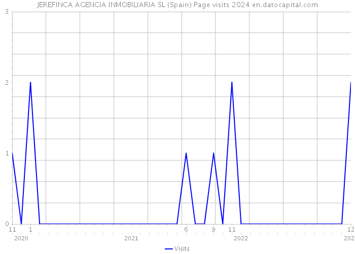 JEREFINCA AGENCIA INMOBILIARIA SL (Spain) Page visits 2024 