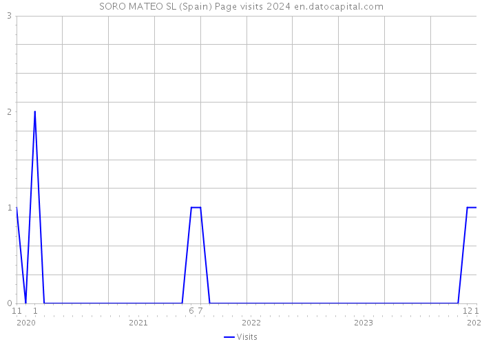 SORO MATEO SL (Spain) Page visits 2024 