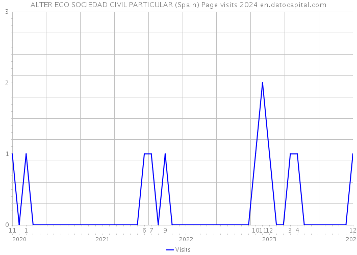 ALTER EGO SOCIEDAD CIVIL PARTICULAR (Spain) Page visits 2024 
