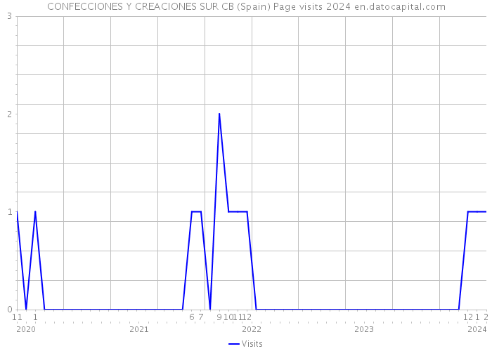 CONFECCIONES Y CREACIONES SUR CB (Spain) Page visits 2024 