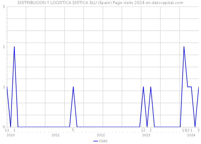 DISTRIBUCION Y LOGISTICA DISTICA SLU (Spain) Page visits 2024 