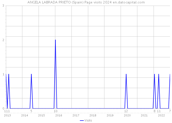 ANGELA LABRADA PRIETO (Spain) Page visits 2024 