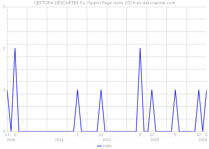 GESTORA DESCARTES S.L (Spain) Page visits 2024 