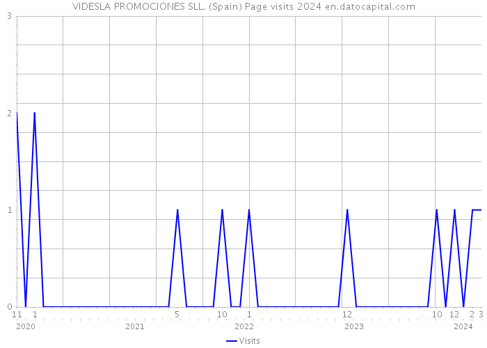 VIDESLA PROMOCIONES SLL. (Spain) Page visits 2024 