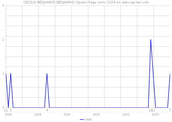 CECILIA BENJAMINS BENJAMINS (Spain) Page visits 2024 
