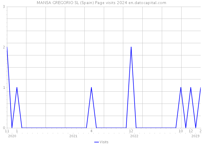 MANSA GREGORIO SL (Spain) Page visits 2024 
