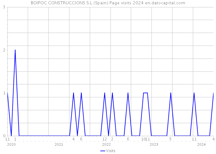 BOIPOC CONSTRUCCIONS S.L (Spain) Page visits 2024 
