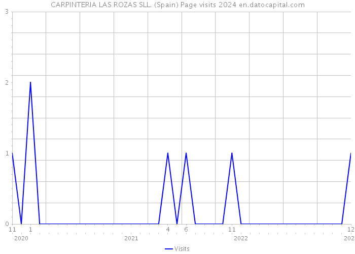 CARPINTERIA LAS ROZAS SLL. (Spain) Page visits 2024 