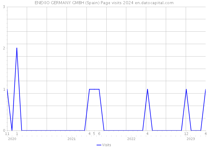 ENEXIO GERMANY GMBH (Spain) Page visits 2024 