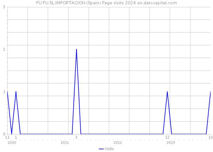 FU FU SL IMPORTACION (Spain) Page visits 2024 