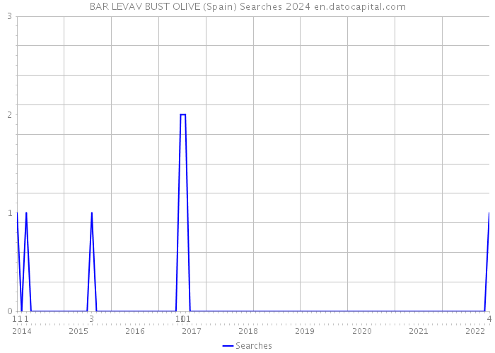 BAR LEVAV BUST OLIVE (Spain) Searches 2024 