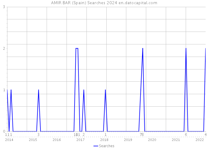 AMIR BAR (Spain) Searches 2024 