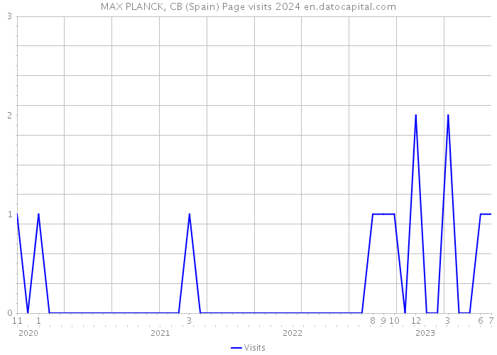 MAX PLANCK, CB (Spain) Page visits 2024 