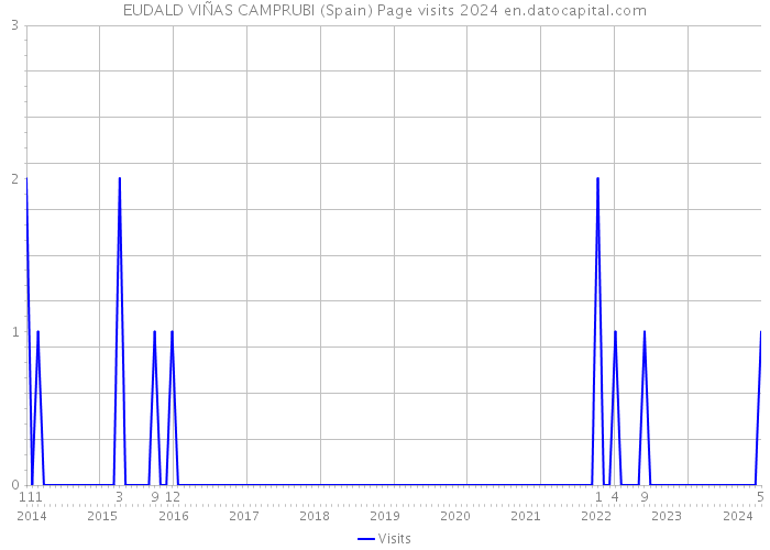 EUDALD VIÑAS CAMPRUBI (Spain) Page visits 2024 