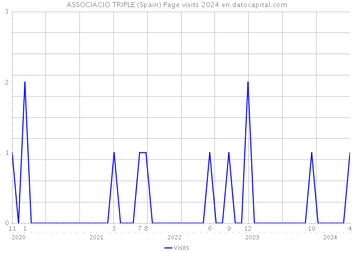 ASSOCIACIO TRIPLE (Spain) Page visits 2024 