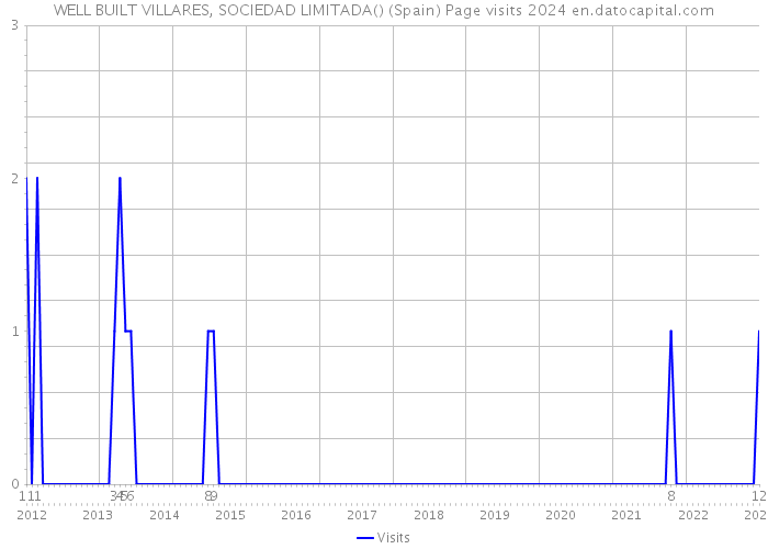 WELL BUILT VILLARES, SOCIEDAD LIMITADA() (Spain) Page visits 2024 