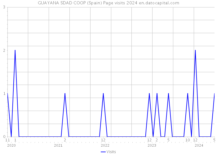 GUAYANA SDAD COOP (Spain) Page visits 2024 