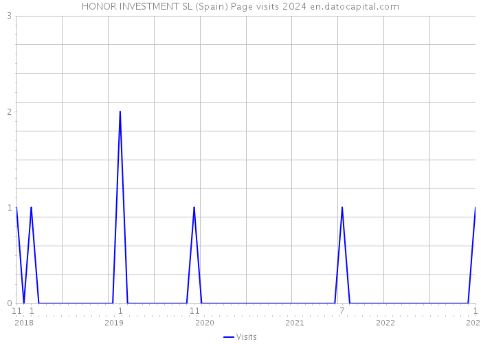 HONOR INVESTMENT SL (Spain) Page visits 2024 