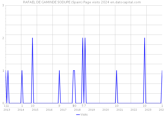 RAFAEL DE GAMINDE SODUPE (Spain) Page visits 2024 