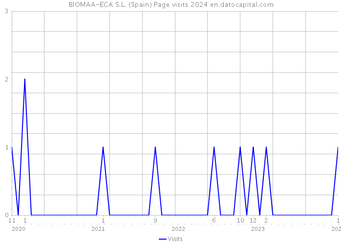 BIOMAA-ECA S.L. (Spain) Page visits 2024 