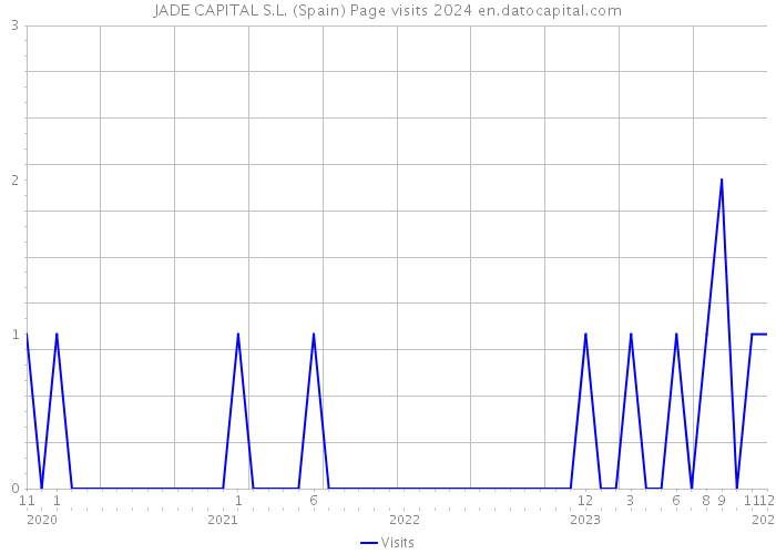 JADE CAPITAL S.L. (Spain) Page visits 2024 