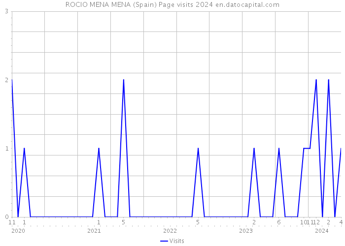 ROCIO MENA MENA (Spain) Page visits 2024 