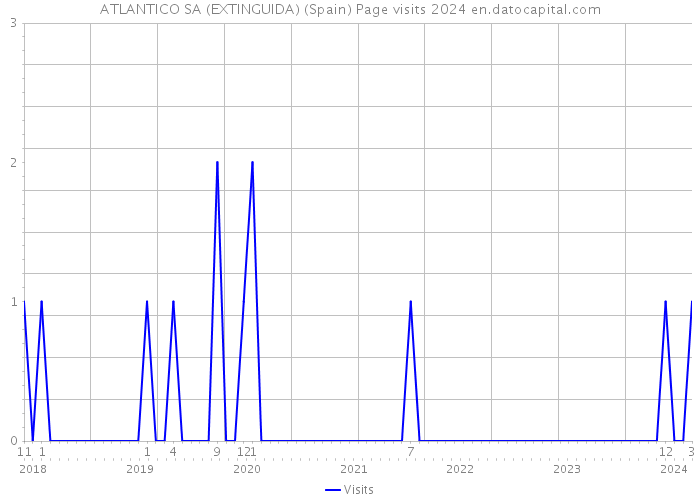 ATLANTICO SA (EXTINGUIDA) (Spain) Page visits 2024 