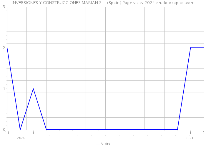 INVERSIONES Y CONSTRUCCIONES MARIAN S.L. (Spain) Page visits 2024 