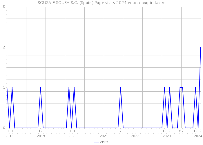 SOUSA E SOUSA S.C. (Spain) Page visits 2024 