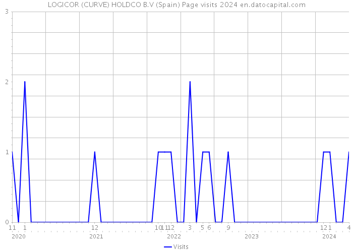LOGICOR (CURVE) HOLDCO B.V (Spain) Page visits 2024 