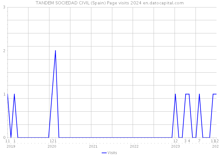 TANDEM SOCIEDAD CIVIL (Spain) Page visits 2024 