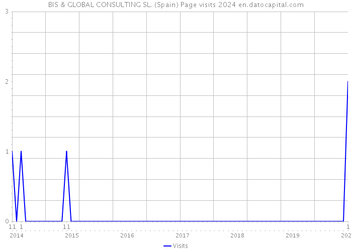 BIS & GLOBAL CONSULTING SL. (Spain) Page visits 2024 