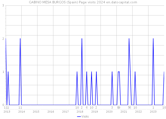 GABINO MESA BURGOS (Spain) Page visits 2024 