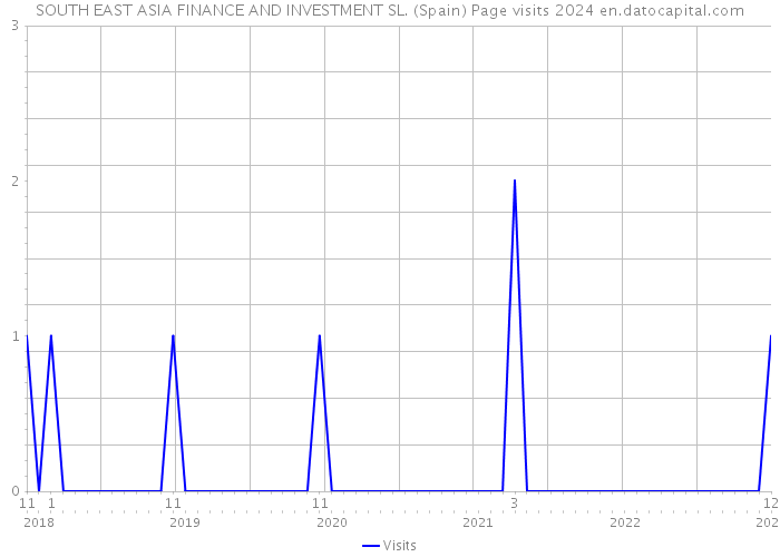 SOUTH EAST ASIA FINANCE AND INVESTMENT SL. (Spain) Page visits 2024 