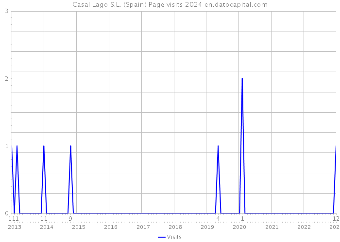 Casal Lago S.L. (Spain) Page visits 2024 