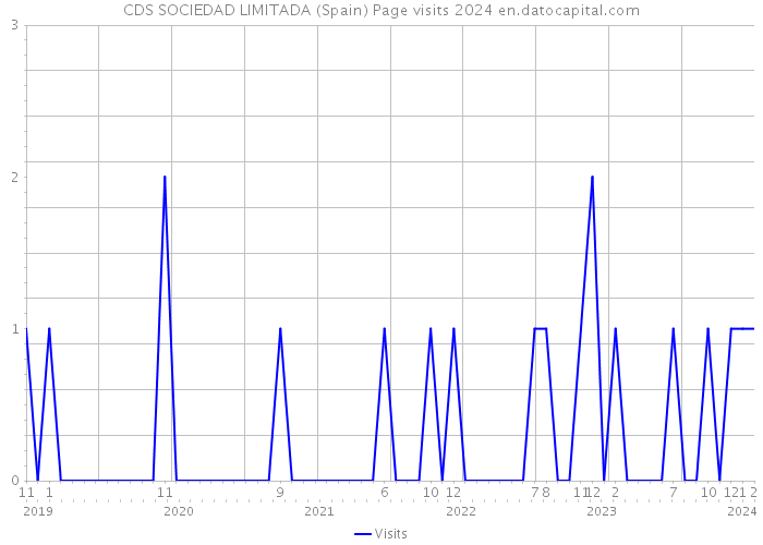 CDS SOCIEDAD LIMITADA (Spain) Page visits 2024 