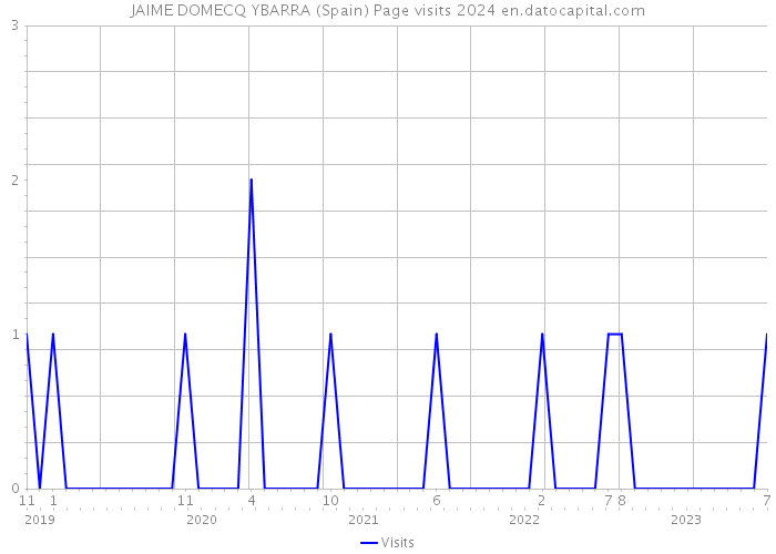 JAIME DOMECQ YBARRA (Spain) Page visits 2024 