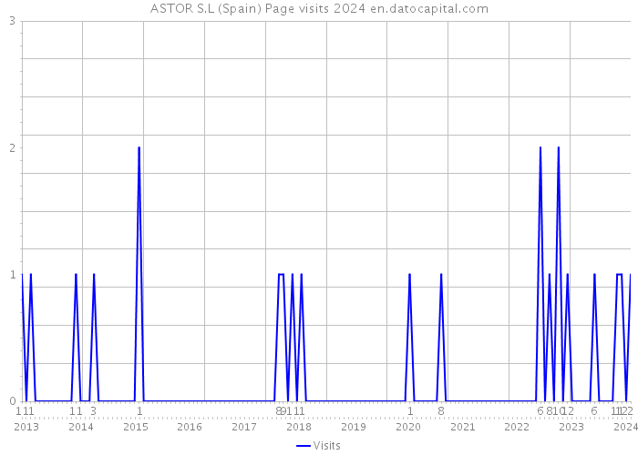 ASTOR S.L (Spain) Page visits 2024 