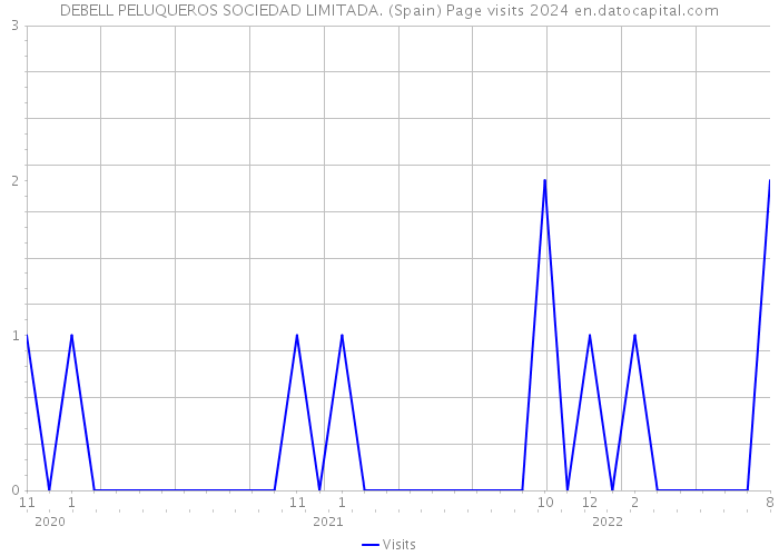 DEBELL PELUQUEROS SOCIEDAD LIMITADA. (Spain) Page visits 2024 