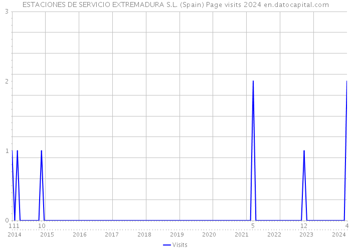ESTACIONES DE SERVICIO EXTREMADURA S.L. (Spain) Page visits 2024 