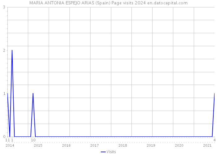 MARIA ANTONIA ESPEJO ARIAS (Spain) Page visits 2024 