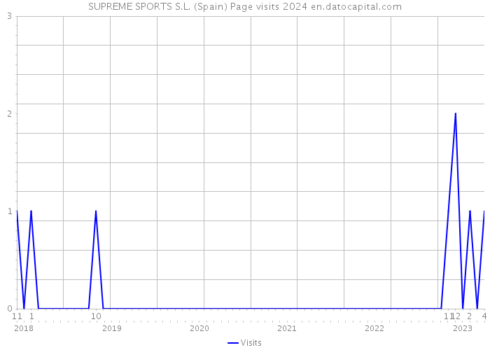 SUPREME SPORTS S.L. (Spain) Page visits 2024 