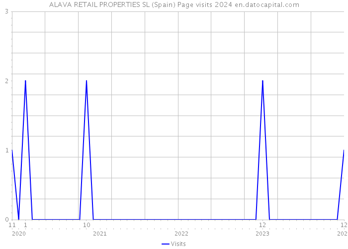 ALAVA RETAIL PROPERTIES SL (Spain) Page visits 2024 