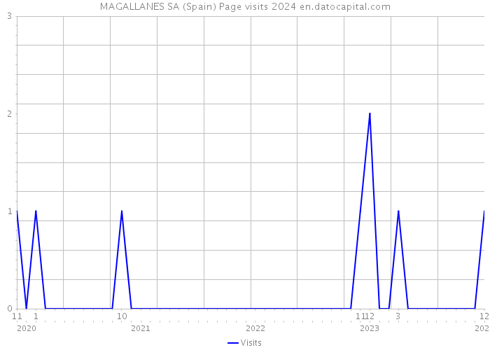 MAGALLANES SA (Spain) Page visits 2024 